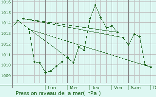 Graphe de la pression atmosphrique prvue pour Faget