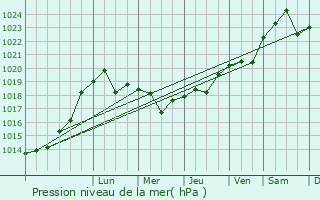 Graphe de la pression atmosphrique prvue pour Millerovo