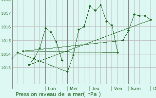 Graphe de la pression atmosphrique prvue pour Laracha