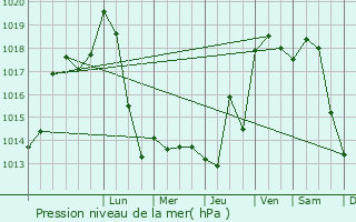 Graphe de la pression atmosphrique prvue pour Chavanoz