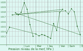 Graphe de la pression atmosphrique prvue pour Oullins