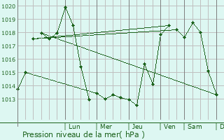 Graphe de la pression atmosphrique prvue pour Francheville