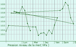 Graphe de la pression atmosphrique prvue pour Wittelsheim