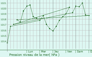 Graphe de la pression atmosphrique prvue pour Dinskaya