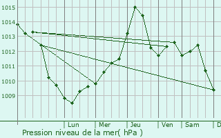 Graphe de la pression atmosphrique prvue pour Nagyszns