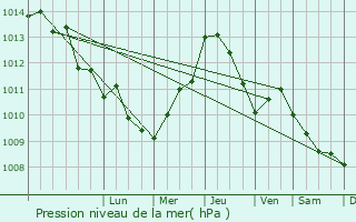 Graphe de la pression atmosphrique prvue pour Durrs