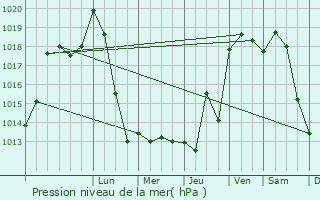 Graphe de la pression atmosphrique prvue pour Dardilly