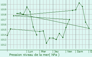 Graphe de la pression atmosphrique prvue pour Altkirch