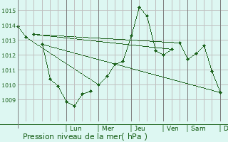 Graphe de la pression atmosphrique prvue pour jkgys