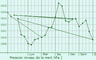 Graphe de la pression atmosphrique prvue pour Gyula