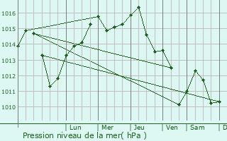 Graphe de la pression atmosphrique prvue pour Limanowa