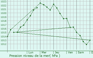 Graphe de la pression atmosphrique prvue pour Hendaye