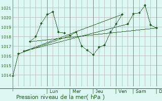 Graphe de la pression atmosphrique prvue pour Starovelichkovskaya