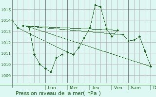 Graphe de la pression atmosphrique prvue pour Kaba
