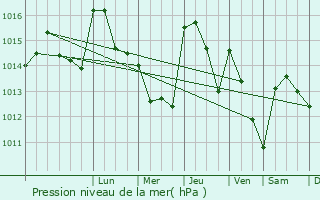 Graphe de la pression atmosphrique prvue pour Selho