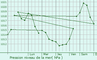 Graphe de la pression atmosphrique prvue pour Drachenbronn-Birlenbach