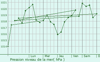 Graphe de la pression atmosphrique prvue pour Kurganinsk