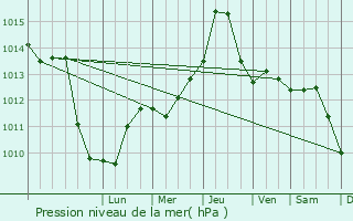 Graphe de la pression atmosphrique prvue pour Balmazjvros