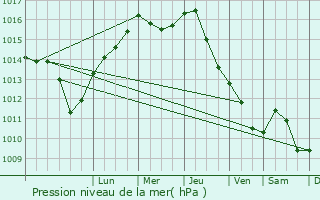 Graphe de la pression atmosphrique prvue pour Lubliniec
