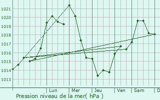 Graphe de la pression atmosphrique prvue pour Binsfeld