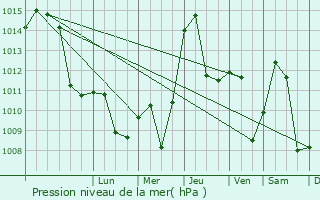 Graphe de la pression atmosphrique prvue pour Pej