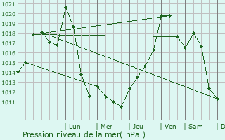 Graphe de la pression atmosphrique prvue pour Nieudan