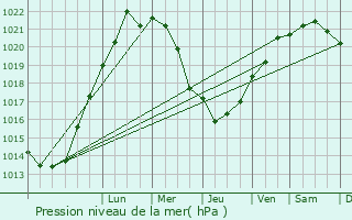 Graphe de la pression atmosphrique prvue pour Loon-Plage