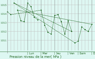 Graphe de la pression atmosphrique prvue pour Abrantes