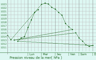 Graphe de la pression atmosphrique prvue pour Slagelse