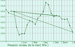 Graphe de la pression atmosphrique prvue pour Hajdnns