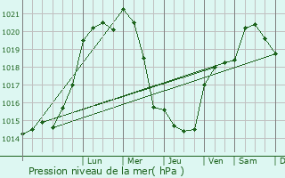 Graphe de la pression atmosphrique prvue pour Houdain-lez-Bavay