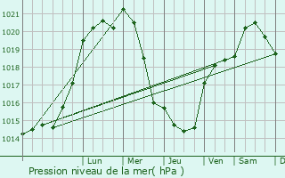 Graphe de la pression atmosphrique prvue pour Marly