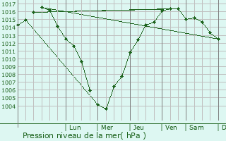 Graphe de la pression atmosphrique prvue pour Puget-sur-Argens