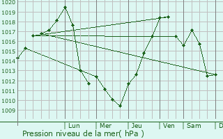 Graphe de la pression atmosphrique prvue pour Codalet