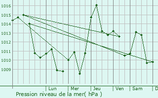 Graphe de la pression atmosphrique prvue pour Prokuplje