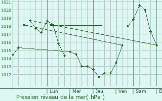 Graphe de la pression atmosphrique prvue pour Drusenheim