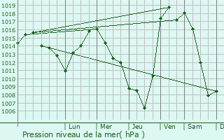 Graphe de la pression atmosphrique prvue pour Belusovka