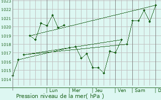 Graphe de la pression atmosphrique prvue pour Kizlyar
