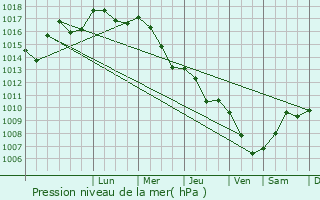Graphe de la pression atmosphrique prvue pour Mrindol