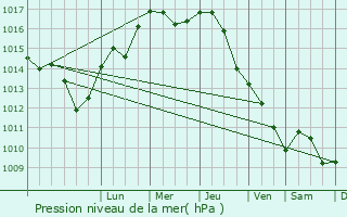 Graphe de la pression atmosphrique prvue pour Praszka