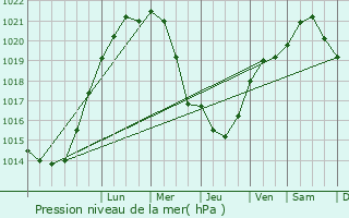 Graphe de la pression atmosphrique prvue pour Bailleul