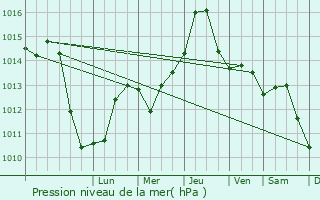 Graphe de la pression atmosphrique prvue pour Fehrgyarmat
