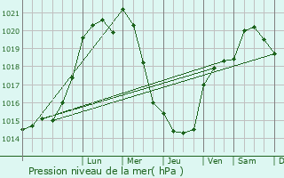 Graphe de la pression atmosphrique prvue pour Sranvillers-Forenville