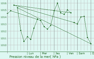 Graphe de la pression atmosphrique prvue pour Blaj