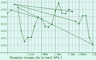 Graphe de la pression atmosphrique prvue pour Aiud