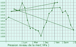 Graphe de la pression atmosphrique prvue pour Blaye-les-Mines