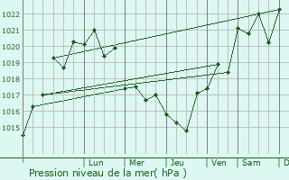 Graphe de la pression atmosphrique prvue pour Karpalinskaya