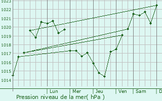Graphe de la pression atmosphrique prvue pour Dubki