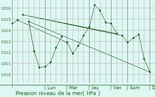 Graphe de la pression atmosphrique prvue pour Ulmeni