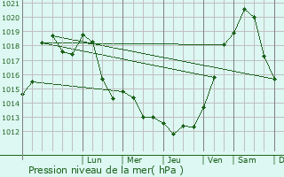 Graphe de la pression atmosphrique prvue pour Eckbolsheim